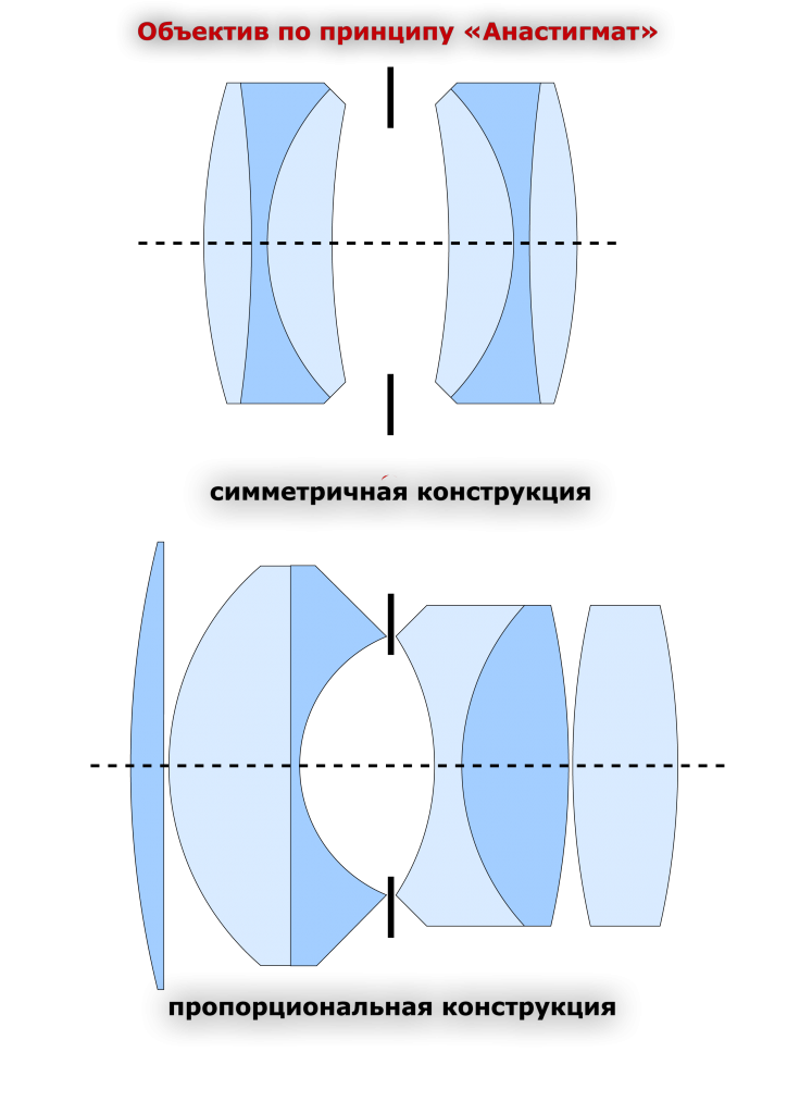 Апланат объектив схема